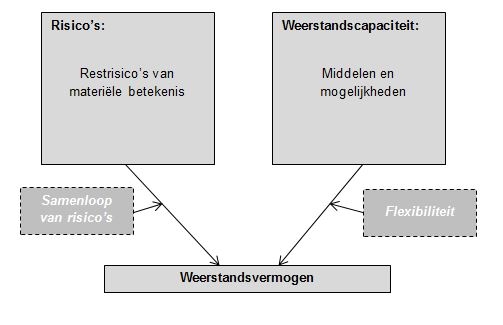 Schema hoe de restrisico's van materiele betekenis en de middelen en mogelijkheden het weerstandsvermogen vormen